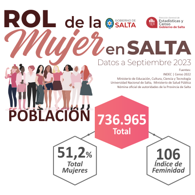 Informe “Rol de la Mujer en Salta – Datos a septiembre 2023”